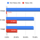 The overall percentage of heavy and non-heavy ads and the total resource usage of each.